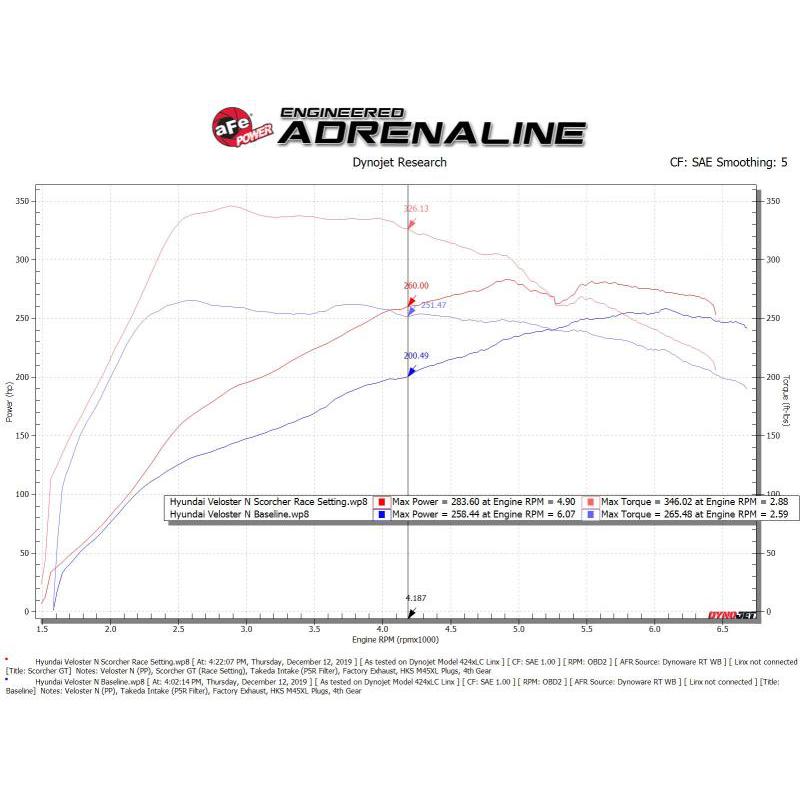 aFe Scorcher GT Module 19-20 Hyundai Veloster N 2.0L Turbo