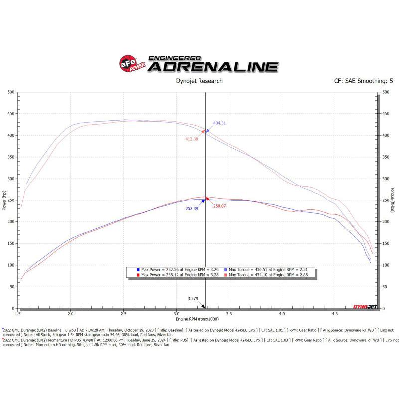 aFe 20-24 GM Trucks/SUVs L6-3.0L (td) LM2/LZ0 Momentum HD Cold Air Intake System w/ Pro DRY S Filter-SR1 Performance