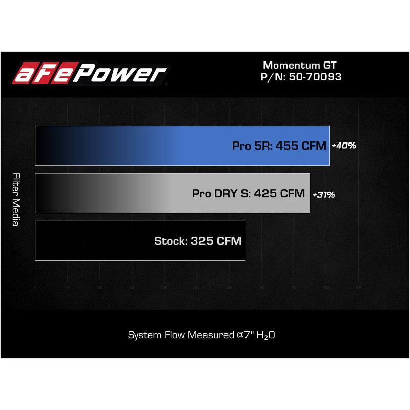 aFe 22-23 Jeep Grand Cherokee WL HEMI V8 5.7L Momentum GT Cold Air Intake System w/Pro Dry S Filter-SR1 Performance