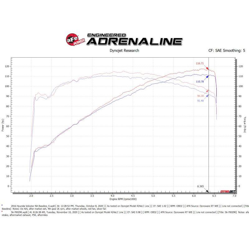 aFe Takeda Momentum 12-17 Hyundai Veloster Pro 5R Cold Air Intake System (Non-Turbo)-SR1 Performance
