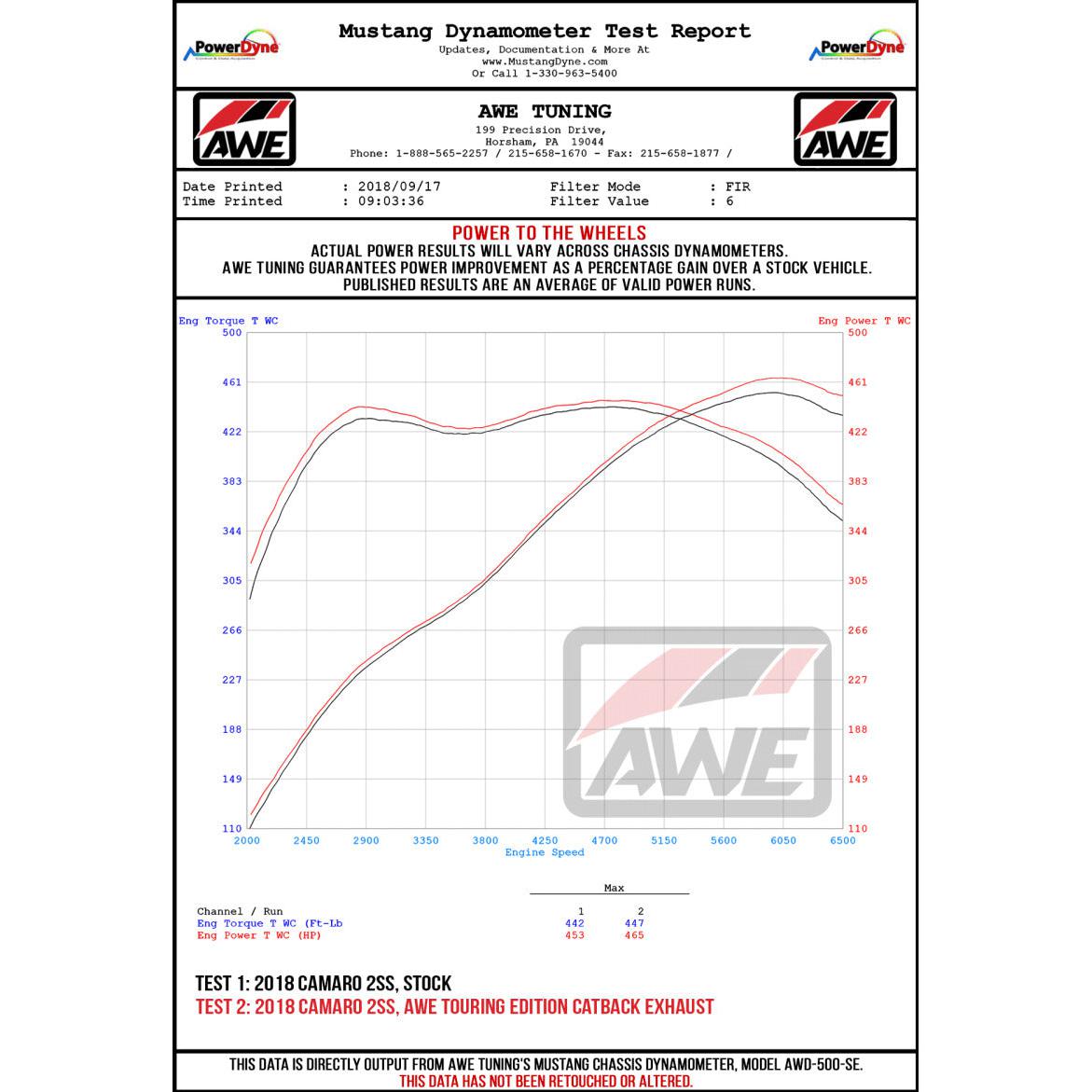 AWE Tuning 16-19 Chevy Camaro SS Res Cat-Back Exhaust -Touring Edition (Quad Diamond Black Tips)