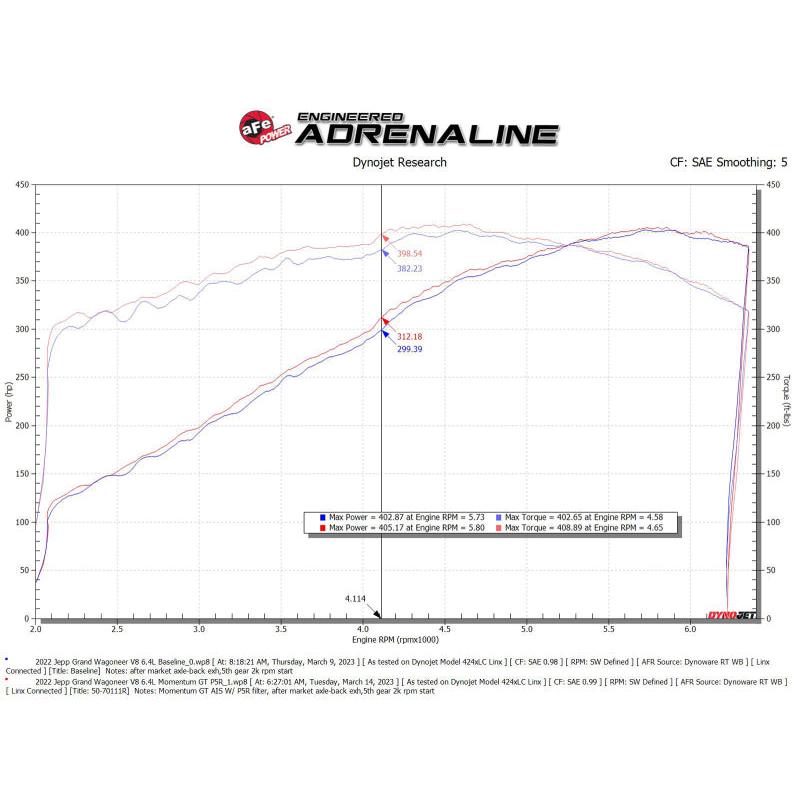 aFe 22-23 Jeep Grand Wagoneer (WS) V8-6.4L Momentum GT Cold Air Intake System w/ Pro 5R Filter-SR1 Performance