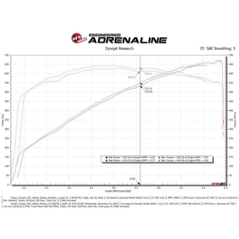 aFe Dodge Charger SRT Hellcat Redeye 21-23 V8-6.2L Track Series Stage-2 Carbon Fiber Intake System-SR1 Performance