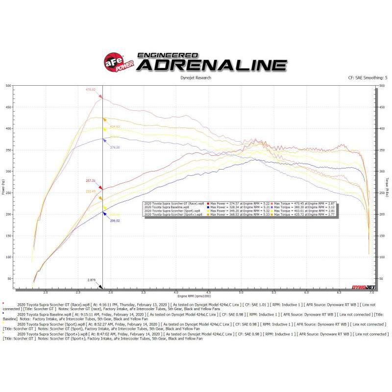 aFe Scorcher GT Bluetooth Power Module 2020 Toyota Supra 3.0L