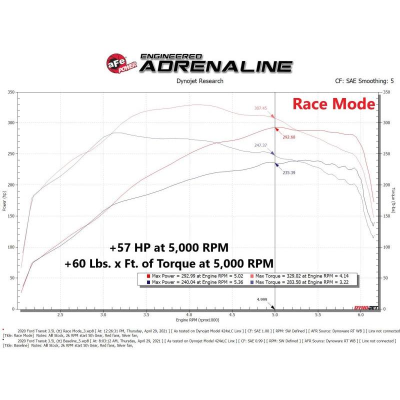 aFe 15-23 Ford Transit 150/250/350 V6 3.5L (tt) Scorcher GT Power Module-SR1 Performance