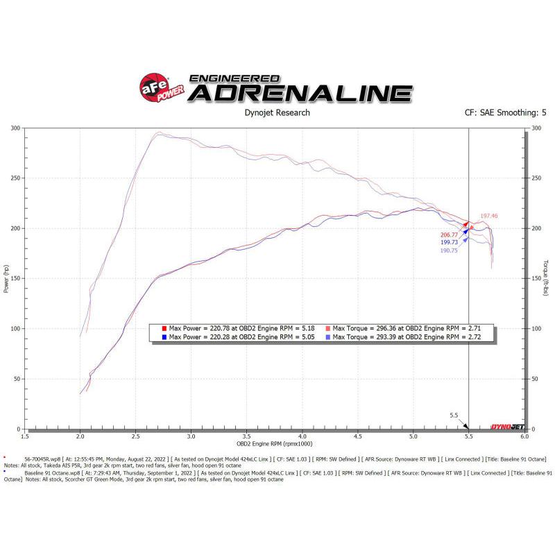 aFe Takeda Intakes Stage-2 PDS AIS PDS 21-22 Mazda 3 2.5T