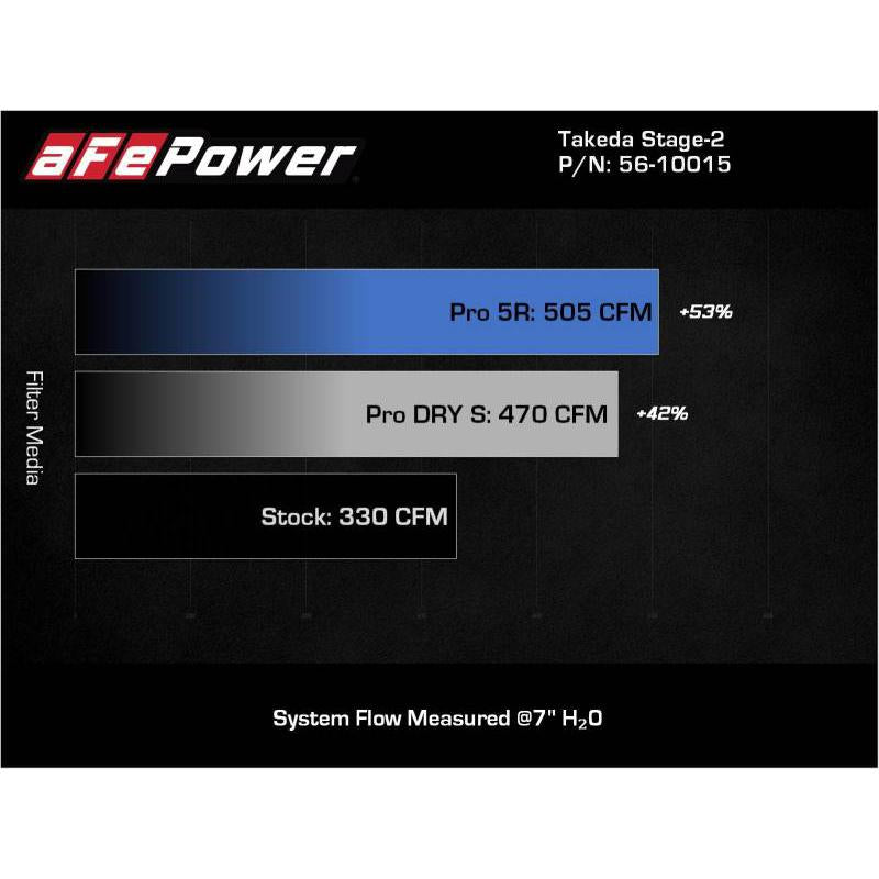 aFe Takeda Intakes Stage-2 AIS w/ Pro DRY S Media 20-22 Toyota GR Supra (A90) L6-3.0L (t) B58-SR1 Performance
