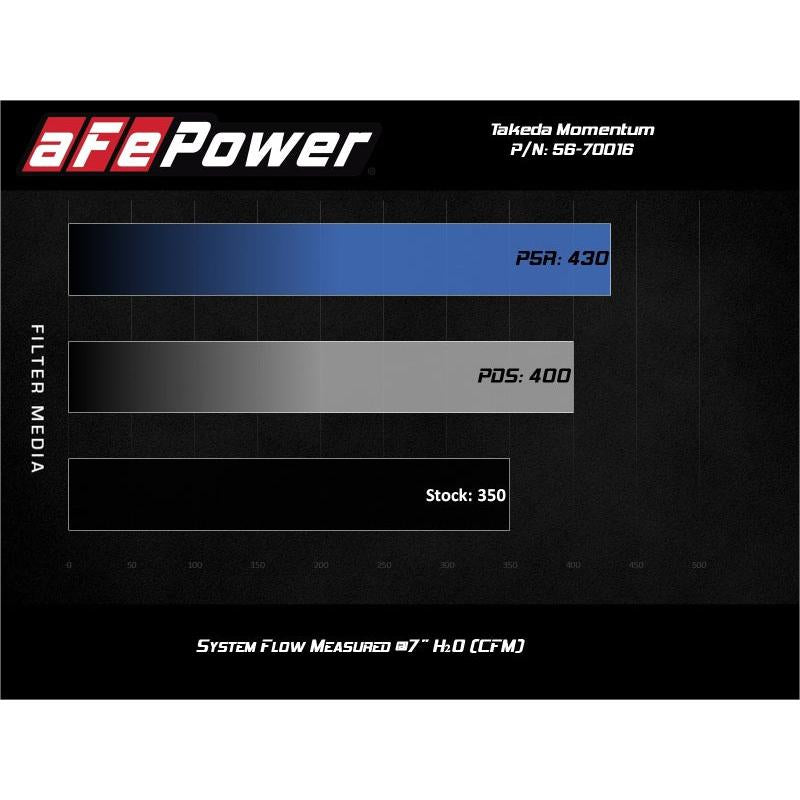 aFe Takeda Momentum Cold Air Intake System w/Pro Dry S Media 14-20 Acura TLX V6-3.5L-SR1 Performance