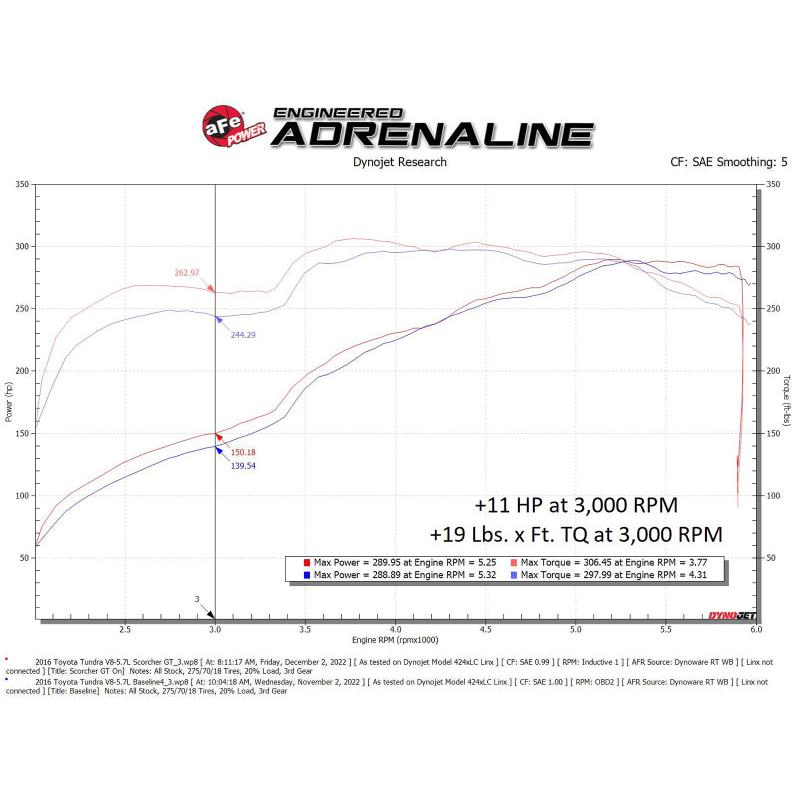 aFe Scorcher GT Module 07-21 Toyota Tundra V8-5.7L-SR1 Performance