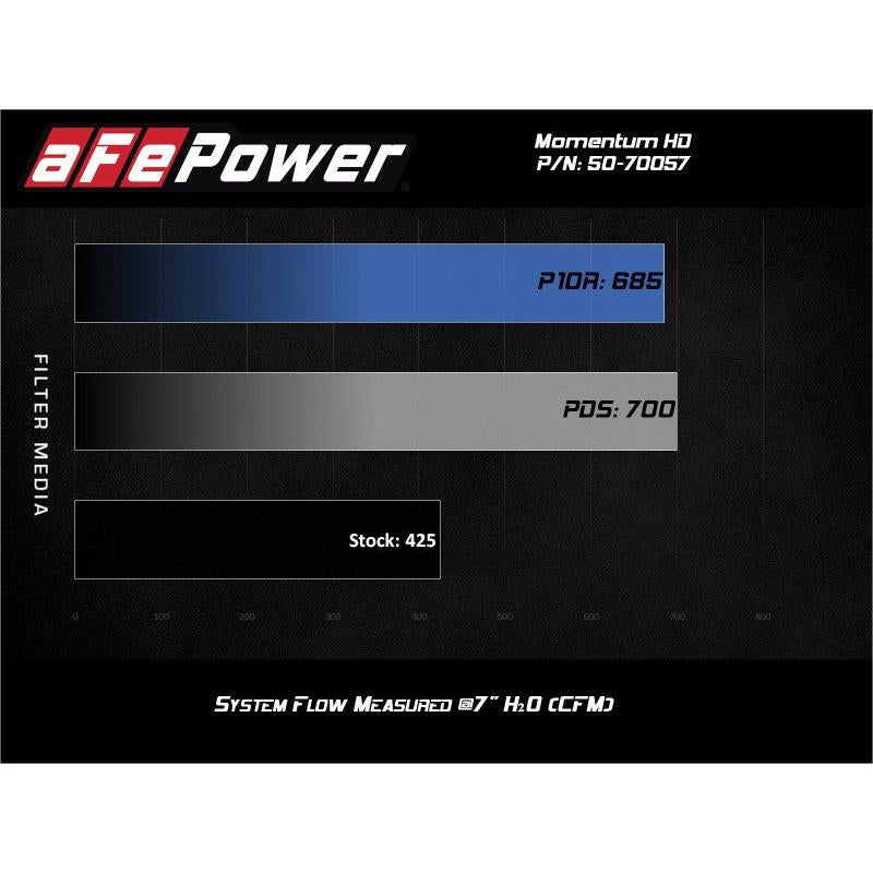 aFe POWER Momentum HD Cold Air Intake System w/ Pro Dry S Media 94-97 Ford Powerstroke 7.3L-SR1 Performance
