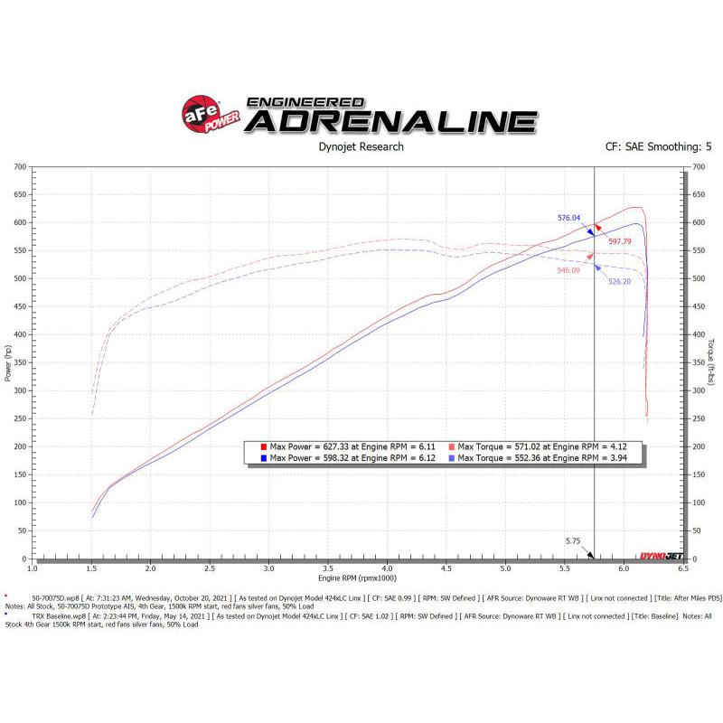 aFe Momentum GT Pro Dry S Cold Air Intake System 2021 RAM 1500 TRX V8-6.2L SC