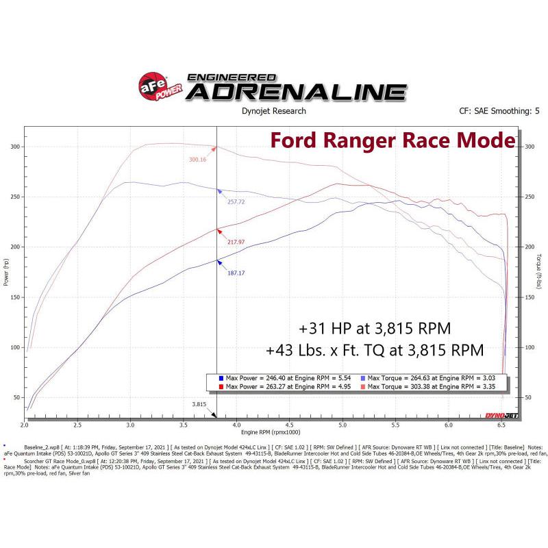 aFe 21-22 Ford Bronco / 19-22 Ford Ranger L4-2.3L (t) EcoBoost Scorcher GT Power Module