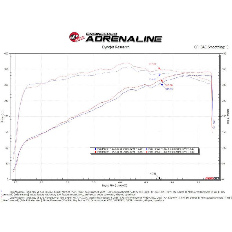 aFe POWER Momentum GT Pro 5R Intake System 22-23 Jeep Wagoneer (WS) V8-5.7L-SR1 Performance