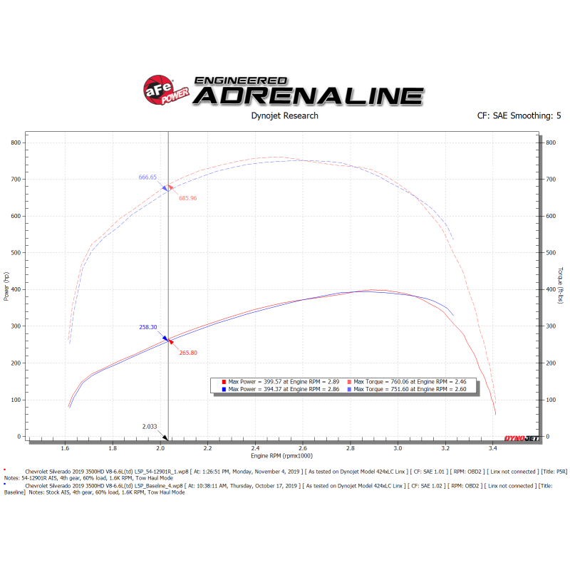 aFe Magnum FORCE Stage-2 Pro 5R Cold Air Intake System 17-19 GM Silverado/Sierra 2500HD/3500HD-SR1 Performance