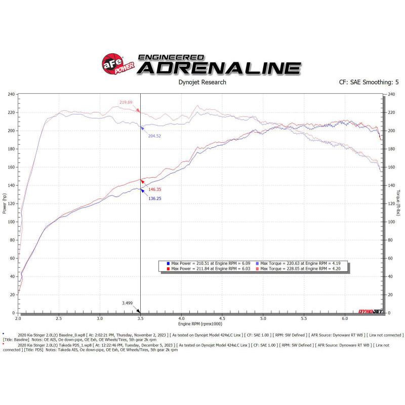 aFe 18-21 Kia Stinger L4 2.0L Takeda Momentum Cold Air Intake System w/ Pro DRY S Filter-SR1 Performance