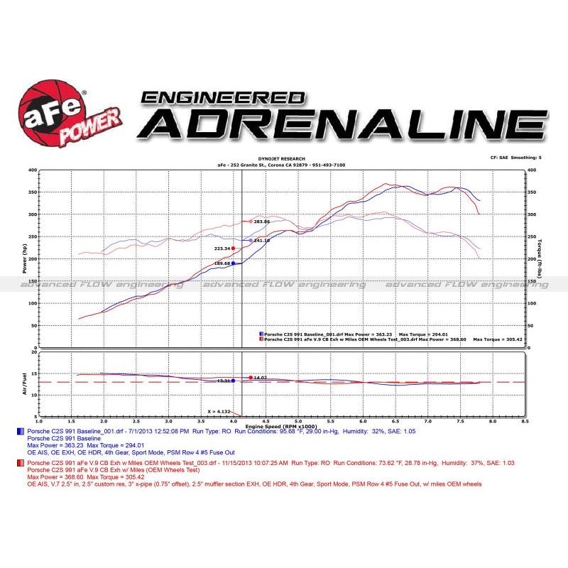 aFe MACHForce XP 12-16 Porsche 911 Carrera H6-3.8L SS-304 Cat-Back Exhaust w/ Polished Quad Tips-SR1 Performance