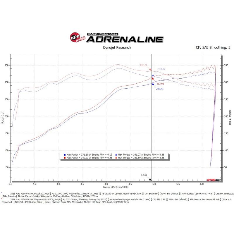 aFe 2021+ Ford F150 5.0L V8 MagnumFORCE Intake Stage-2 Pro DRY S-SR1 Performance