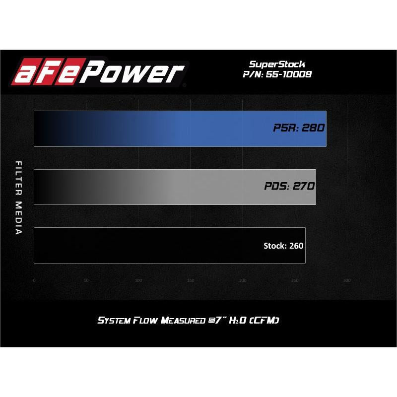 aFe Super Stock Induction System Pro Dry S Media Jeep 18-21 Wrangler JL / 20-21 Gladiator JT V6-3.6L