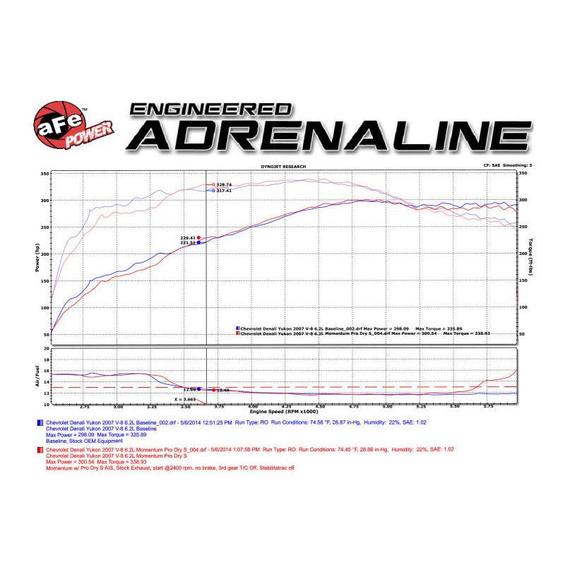 aFe Momentum GT Stage-2 Si PRO 5R Intake System GM Trucks/SUVs V8 4.8L/5.3L/6.0L/6.2L (GMT900) Elect-SR1 Performance