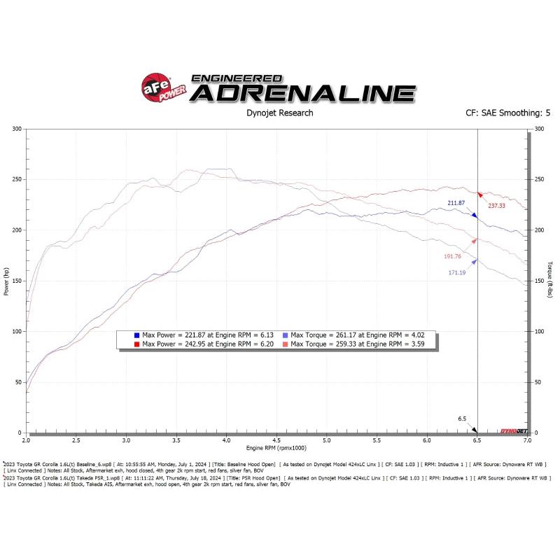 aFe 23-24 Toyota GR Corolla Takeda Momentum Intake-SR1 Performance