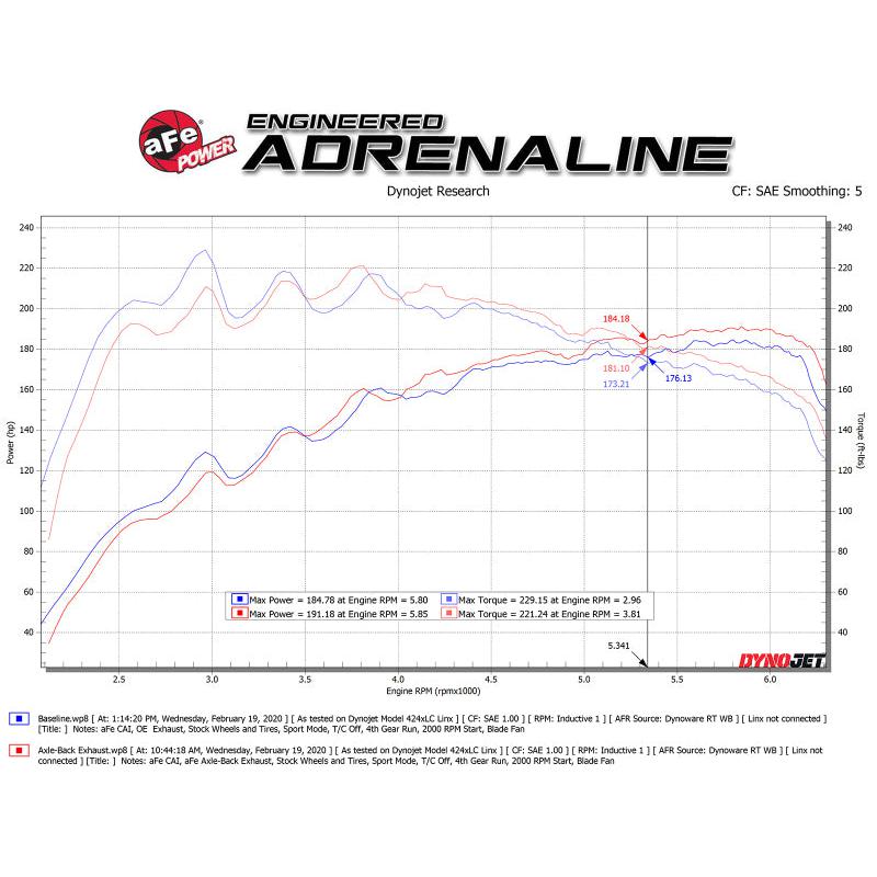 aFe Takeda 3in-2.5in 304 SS Axle-Back Exhaust w/Blue Flame Tip 19-20 Hyundai Veloster I4-1.6L(t)-SR1 Performance
