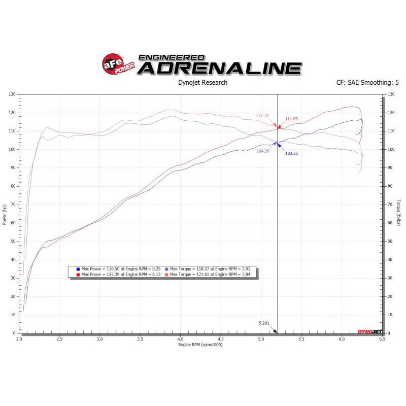 aFe Takeda Intakes Stage-2 AIS w/ Pro DRY S Media Toyota C-HR 17-20 L4-2.0L-SR1 Performance