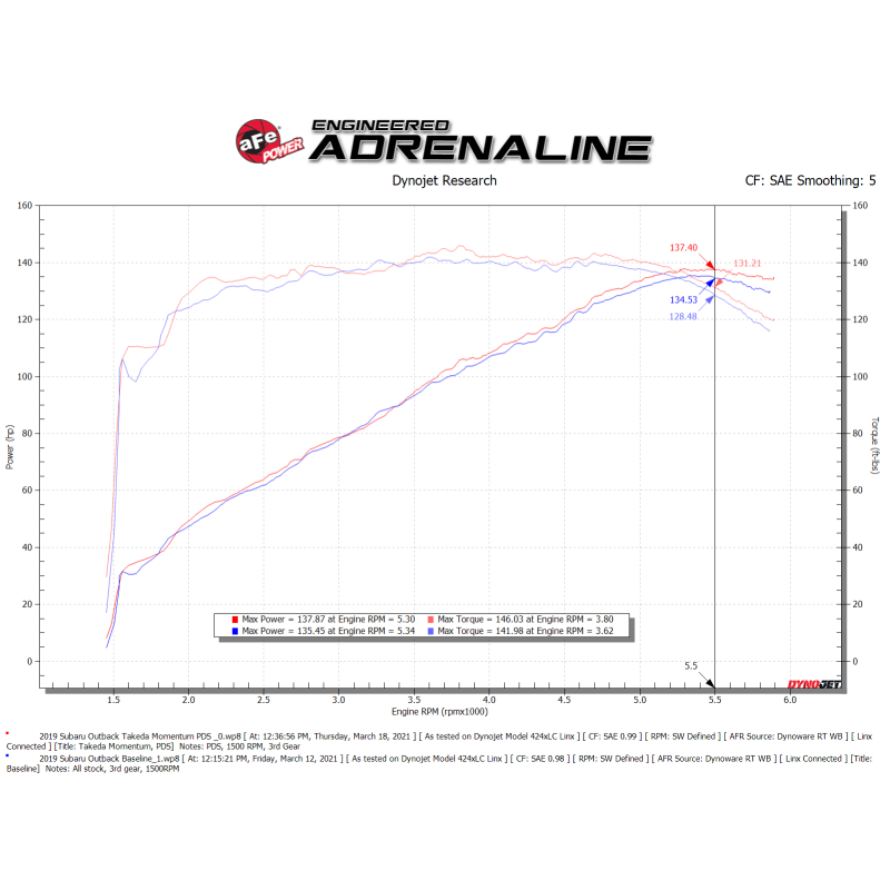 aFe 15-19 Subaru Outback H4-2.5L Takeda Momentum Cold Air Intake System w/ Pro Dry S Media