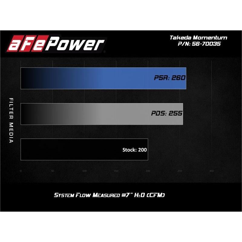 aFe 17-20 Hyundai i30 N L4-2.0L Takeda Momentum Cold Air Intake System w/ Pro Dry S Media-SR1 Performance