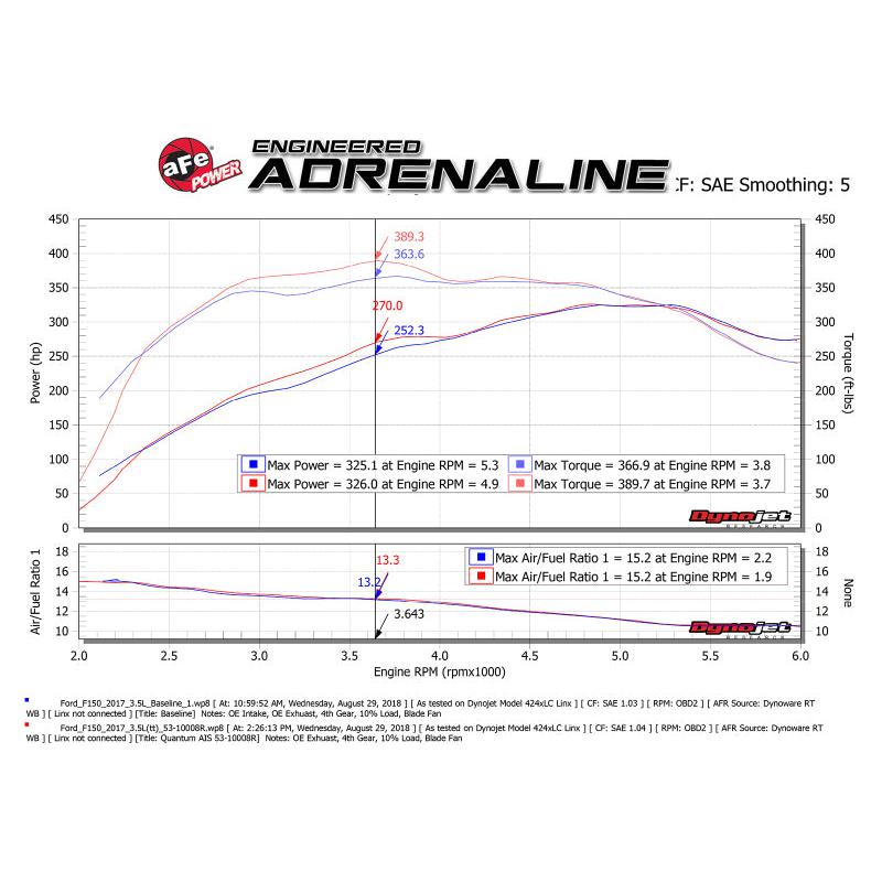 aFe Quantum Pro 5R Cold Air Intake System 15-18 Ford F150 EcoBoost V6-3.5L/2.7L - Oiled-SR1 Performance