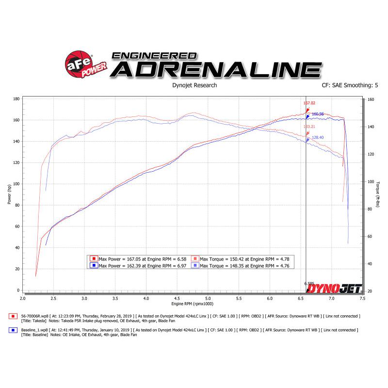 aFe Takeda Stage-2 Pro 5R CAIS 16-19 Mazda MX-5 Miata (ND) 2.0L-SR1 Performance