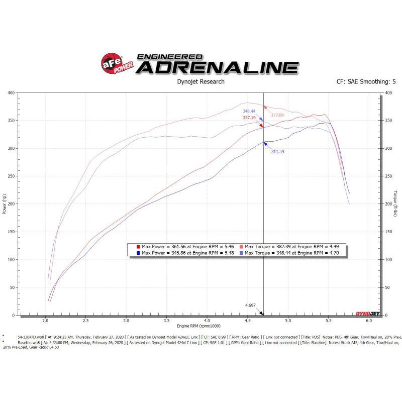 aFe Power 19-20 RAM 2500/3500 V8-6.4L HEMI Pro Dry S Air Intake System-SR1 Performance