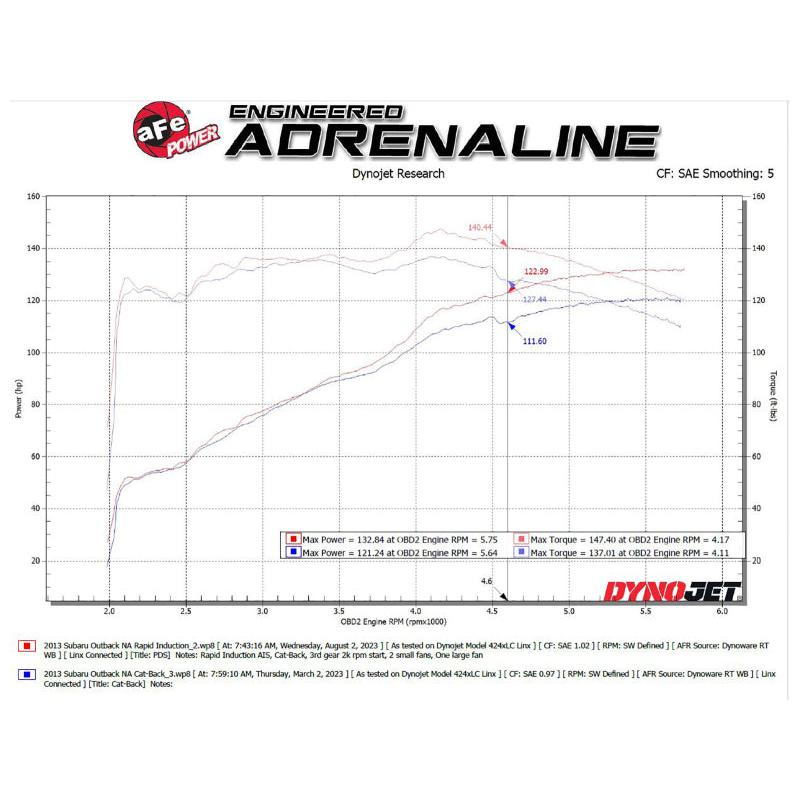 aFe Takeda Rapid Induction Cold Air Intake System w/ Pro DRY S Filter 13-14 Subaru Outback H4-2.5L-SR1 Performance