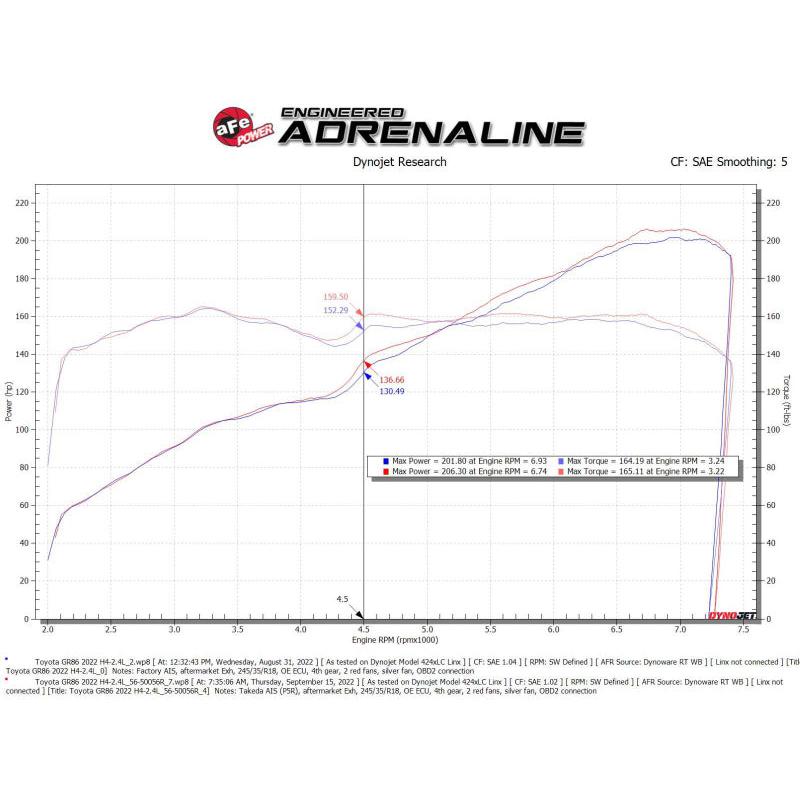 aFe Takeda Super Stock Induction System w/ Pro 5R 22-23 Toyota GR86/Subaru BRZ H4-2.4L-SR1 Performance
