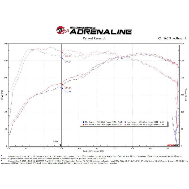 aFe 22-23 Hyundai Kona N L4 2.0L(t) Takeda Momentum Cold Air Intake System w/ Pro DRY S Filter-SR1 Performance