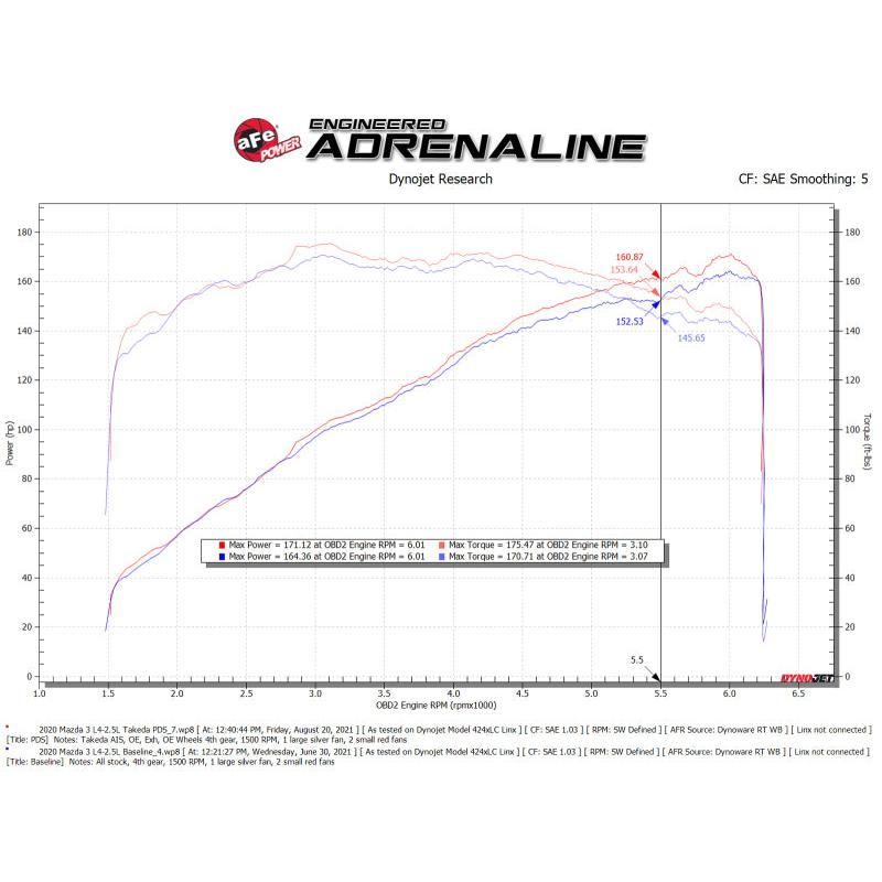 aFe Takeda Momentum Pro 5R Cold Air Intake System 19-21 Mazda L4 2.5L-SR1 Performance