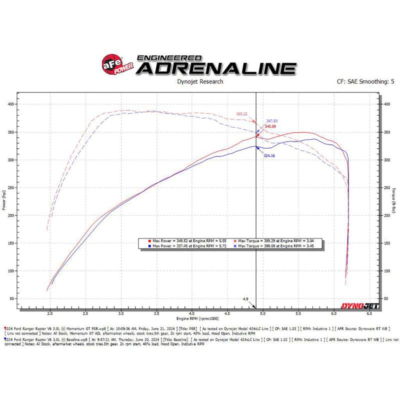 aFe 2024 Ford Ranger Raptor V6-3.0L Momentum GT Cold Air Intake System w/ Pro 5R Filter-SR1 Performance