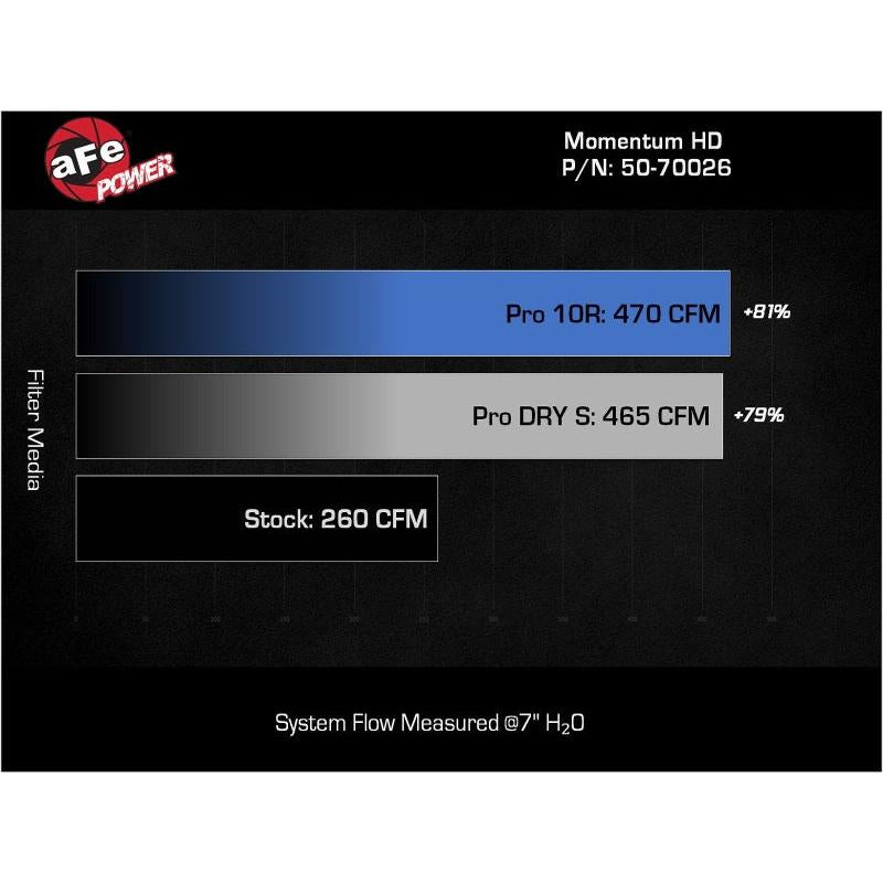 aFe 08-21 Toyota Land Cruiser (J200) V8-4.5L (td) Momentum HD Air Intake System w/ Pro 10R Filter