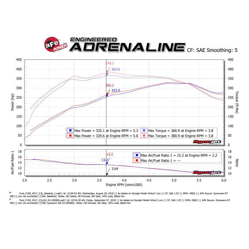 aFe Quantum Pro DRY S Cold Air Intake System 15-18 Ford F150 EcoBoost V6-3.5L/2.7L - Dry-SR1 Performance