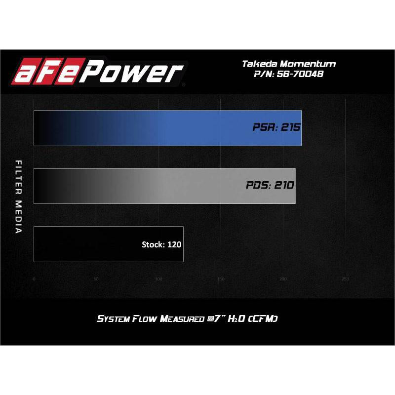 aFe Takeda Momentum Pro 5R Cold Air Intake System 14-19 Ford Fiesta L4-1.6L-SR1 Performance