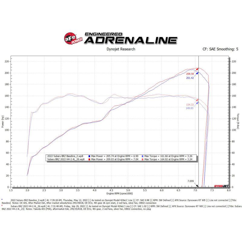 aFe 22-23 Toyota GR86 / Subaru BRZ Takeda Momentum Pro 5R Orange Edition Cold Air Intake System-SR1 Performance