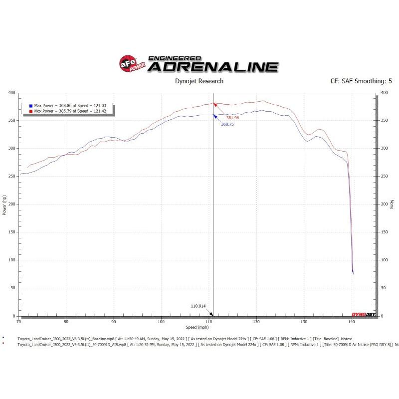 aFe Toyota Land Cruiser 300 Series Momentum GT Coil Air Intake System w/ Pro 5R Media-SR1 Performance