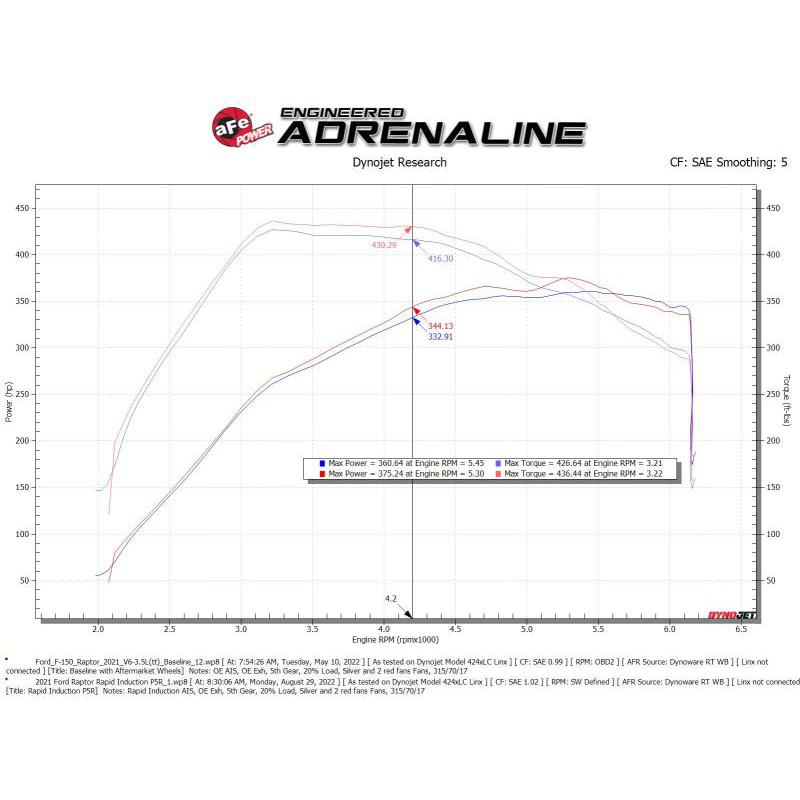aFe Rapid Induction Pro 5R Cold Air Intake System Brushed 21-22 Ford F-150 Raptor V6-3.5L (tt)-SR1 Performance