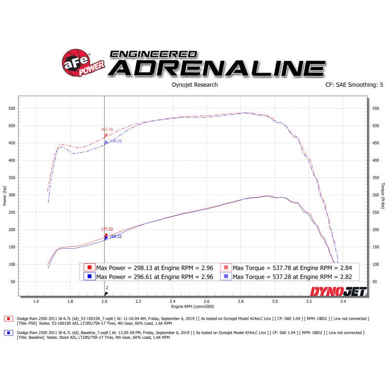 aFe Quantum Cold Air Intake System w/ Pro 5R Media 10-12 Dodge Ram Diesel Trucks L6-6.7L (td)-SR1 Performance