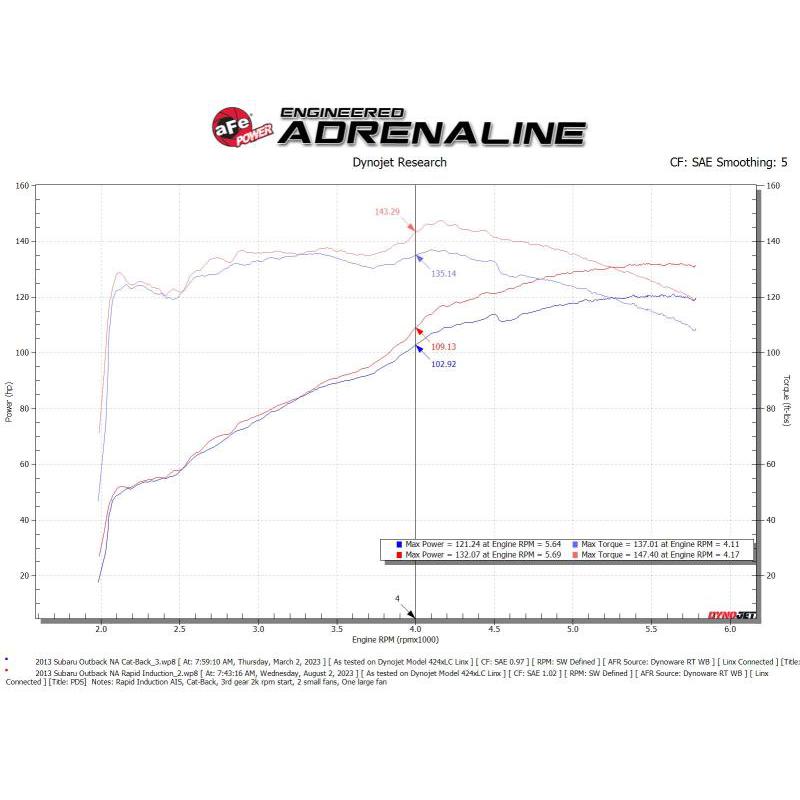aFe Takeda Rapid Induction Cold Air Intake System w/ Pro DRY S Filter 13-14 Subaru Outback H4-2.5L-SR1 Performance