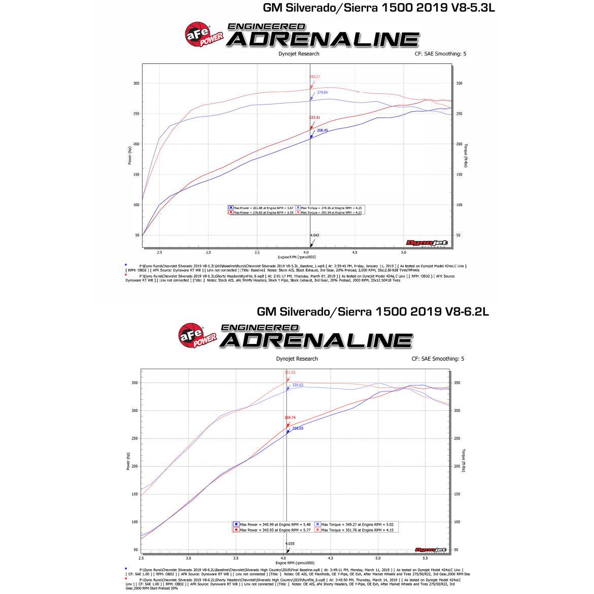 aFe Twisted Steel 1-3/4in 304SS Shorty Headers 2019 GM Silverado / Sierra 1500 V8-5.3L/6.2L-SR1 Performance