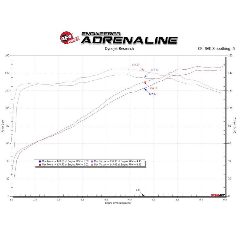 aFe 19-20 Toyota Corolla Takeda Momentum Cold Air Intake System w/ Pro Dry S Media-SR1 Performance