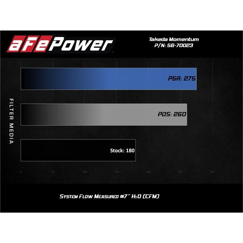 aFe Momentum GT Pro 5R Cold Air Intake System 17-20 Honda CR-V 1.5L (t)-SR1 Performance