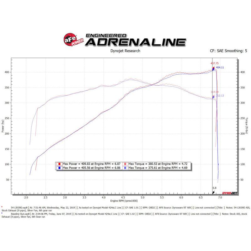 AFe Magnum FORCE Stage-2 Cold Air Intake System w/Pro Dry S Media 18-19 Ford Mustang GT-SR1 Performance