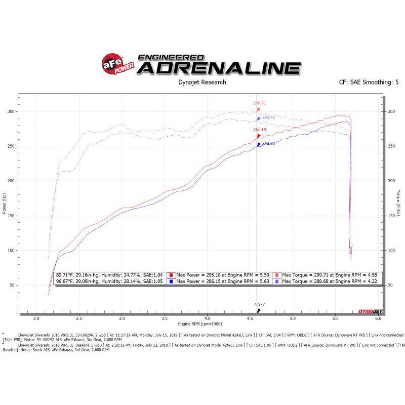 aFe Quantum Cold Air Intake w/ Pro 5R Media 09-13 GM Silverado/Sierra V8-4.8/5.3/6.2L-SR1 Performance