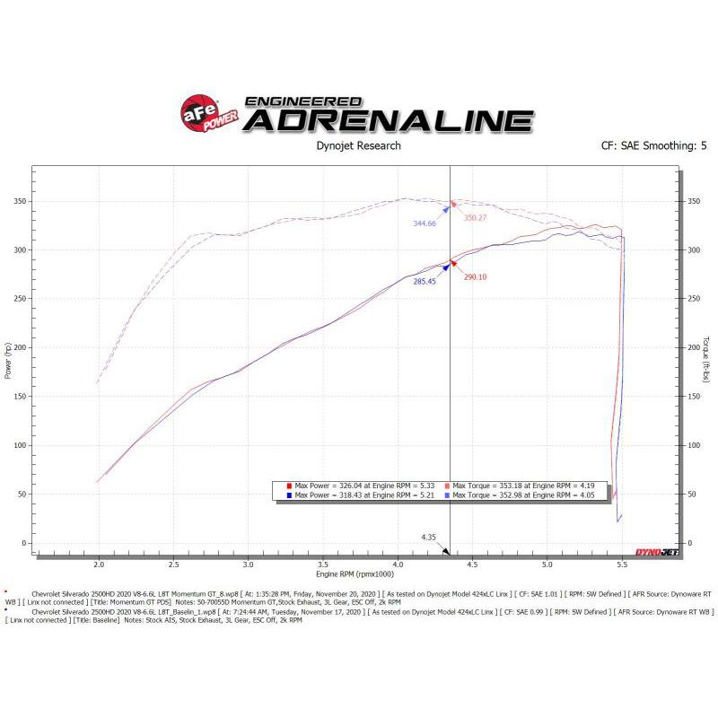 aFe Momentum Cold Air Intake System w/Pro Dry S Filter 20 GM 2500/3500HD 2020 V8 6.6L-SR1 Performance